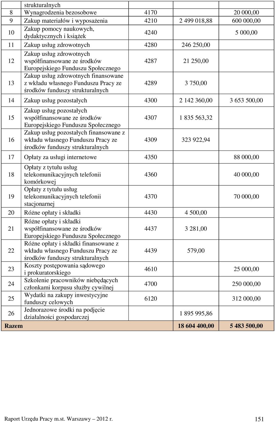 Zakup usług pozostałych finansowane z wkładu własnego Funduszu ze 40 1 85 5, 409 9,94 1 Opłaty za usługi internetowe 450 88 000,00 18 40 40 000,00 19 40 0 000,00 0 RóŜne opłaty i składki 440 4 500,00