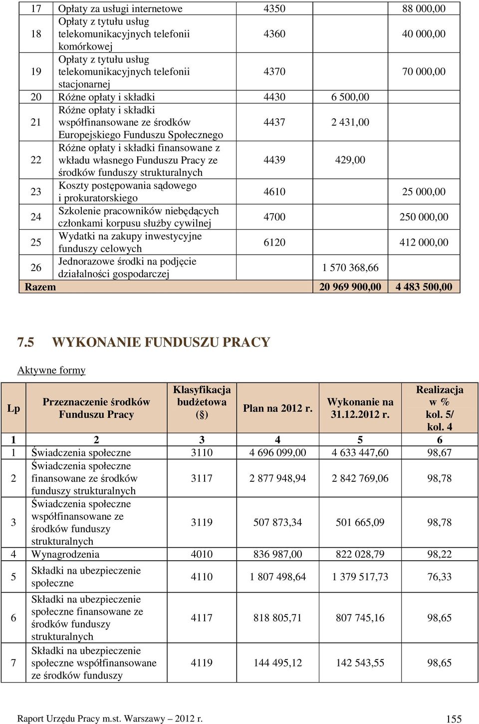 5 WYKONANIE FUNDUSZU PRACY Aktywne formy Przeznaczenie środków Funduszu budŝetowa ( ) Plan na 01 r. Wykonanie na 1.1.01 r. Realizacja w % kol. 5/ kol.