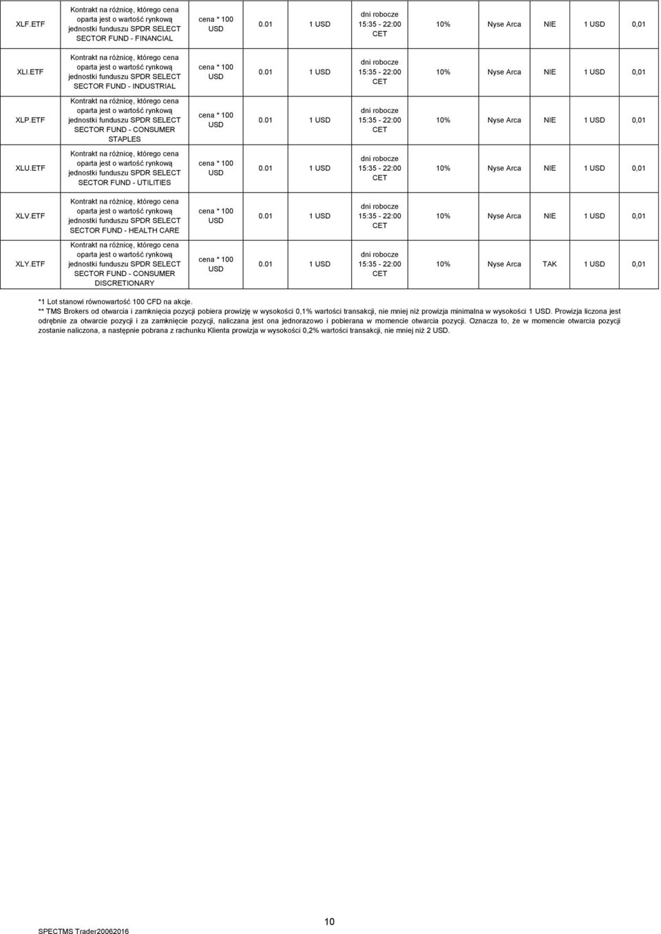 ETF jednostki funduszu SPDR SELECT SECTOR FUND - HEALTH CARE 0.01 1 10% Nyse Arca NIE 1 0,01 XLY.ETF jednostki funduszu SPDR SELECT SECTOR FUND - CONSUMER DISCRETIONARY 0.