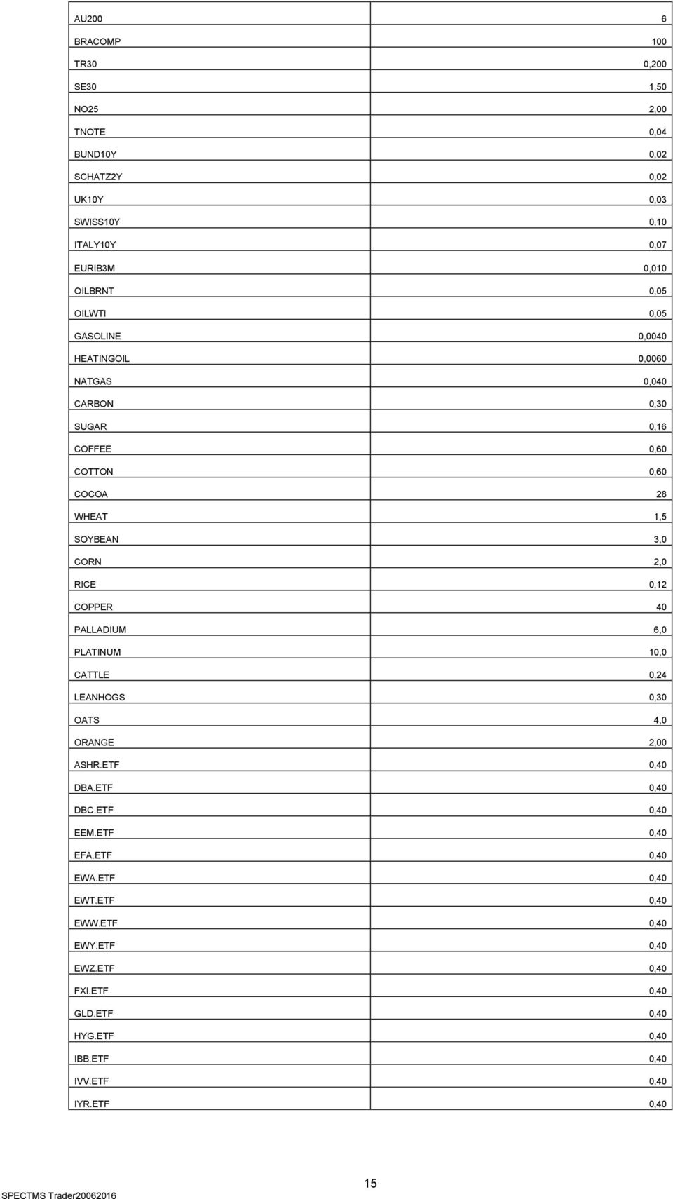 RICE 0,12 COPPER 40 PALLADIUM 6,0 PLATINUM 10,0 CATTLE 0,24 LEANHOGS 0,30 OATS 4,0 ORANGE 2,00 ASHR.ETF 0,40 DBA.ETF 0,40 DBC.ETF 0,40 EEM.ETF 0,40 EFA.