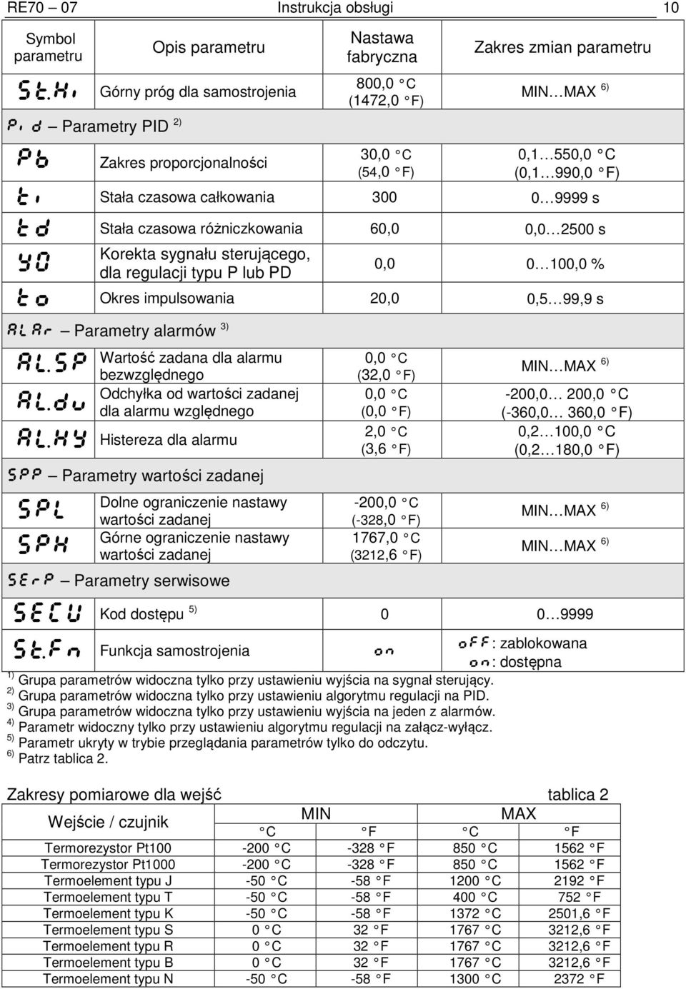 P lub PD 0,0 0 100,0 % to Okres impulsowania 20,0 0,5 99,9 s alar Parametry alarmów 3) alsp aldu Wartość zadana dla alarmu bezwzględnego Odchyłka od wartości zadanej dla alarmu względnego alhy