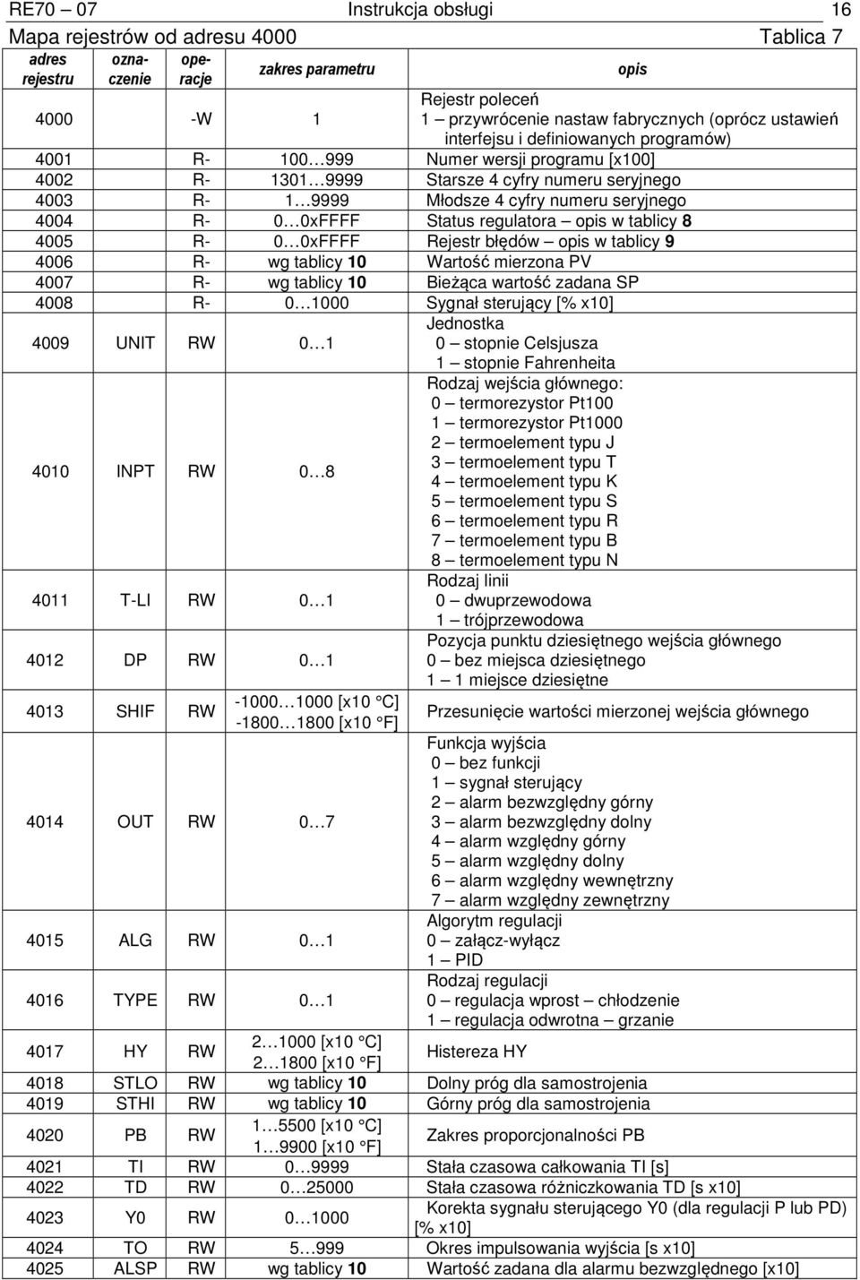 0 0xFFFF Status regulatora opis w tablicy 8 4005 R- 0 0xFFFF Rejestr błędów opis w tablicy 9 4006 R- wg tablicy 10 Wartość mierzona PV 4007 R- wg tablicy 10 Bieżąca wartość zadana SP 4008 R- 0 1000