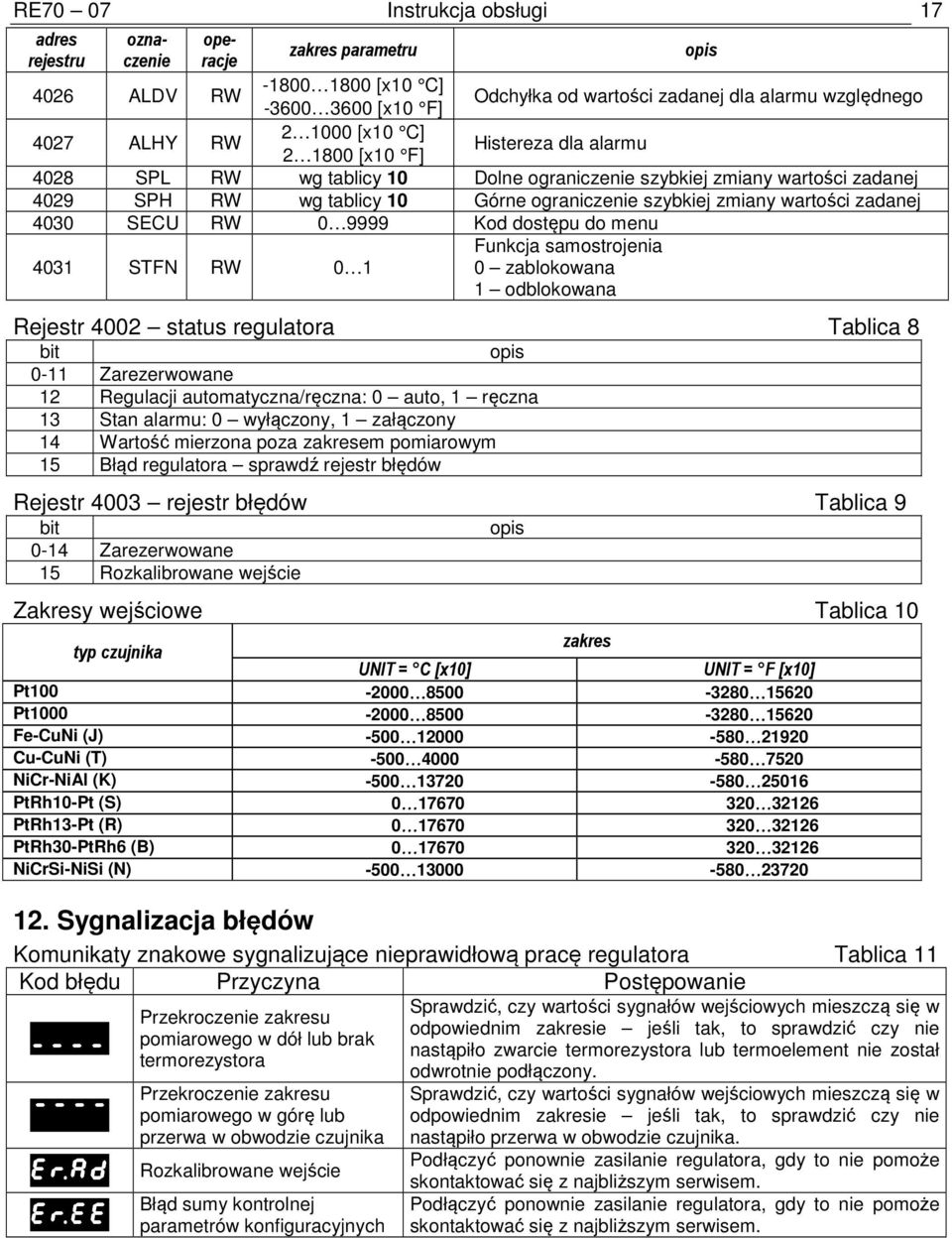 zadanej 4030 SECU RW 0 9999 Kod dostępu do menu 4031 STFN RW 0 1 Funkcja samostrojenia 0 zablokowana 1 odblokowana Rejestr 4002 status regulatora Tablica 8 bit opis 0-11 Zarezerwowane 12 Regulacji