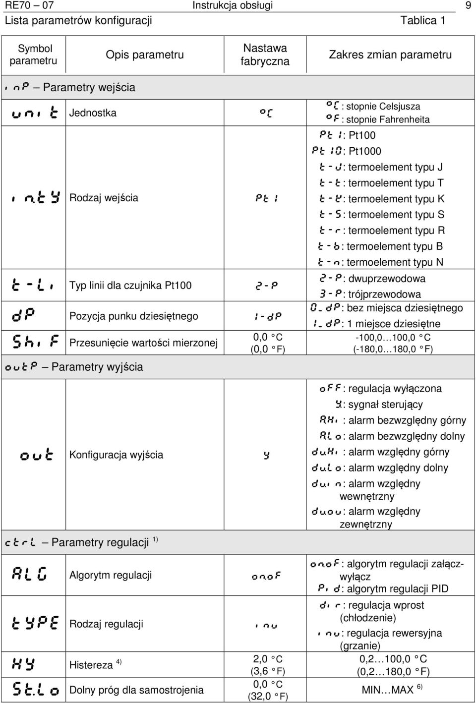 pt1: Pt100 pt10: Pt1000 t-,: termoelement typu J t-t: termoelement typu T t-k: termoelement typu K t-s: termoelement typu S t-r: termoelement typu R t-b: termoelement typu B t-n: termoelement typu N