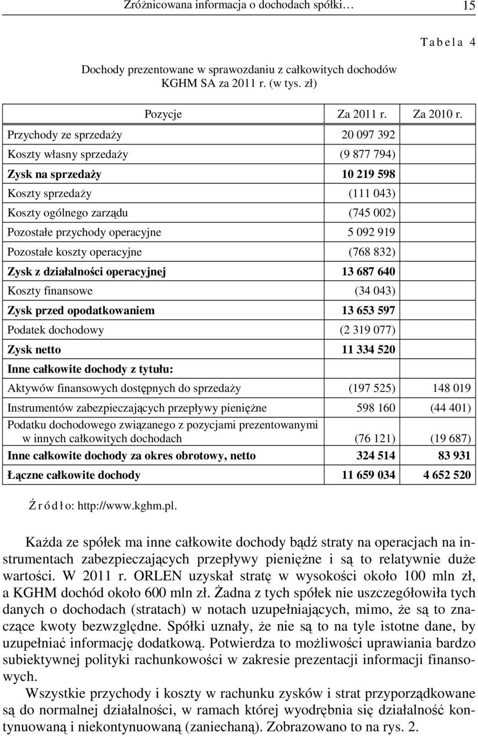 919 Pozostałe koszty operacyjne (768 832) Zysk z działalności operacyjnej 13 687 640 Koszty finansowe (34 043) Zysk przed opodatkowaniem 13 653 597 Podatek dochodowy (2 319 077) Zysk netto 11 334 520