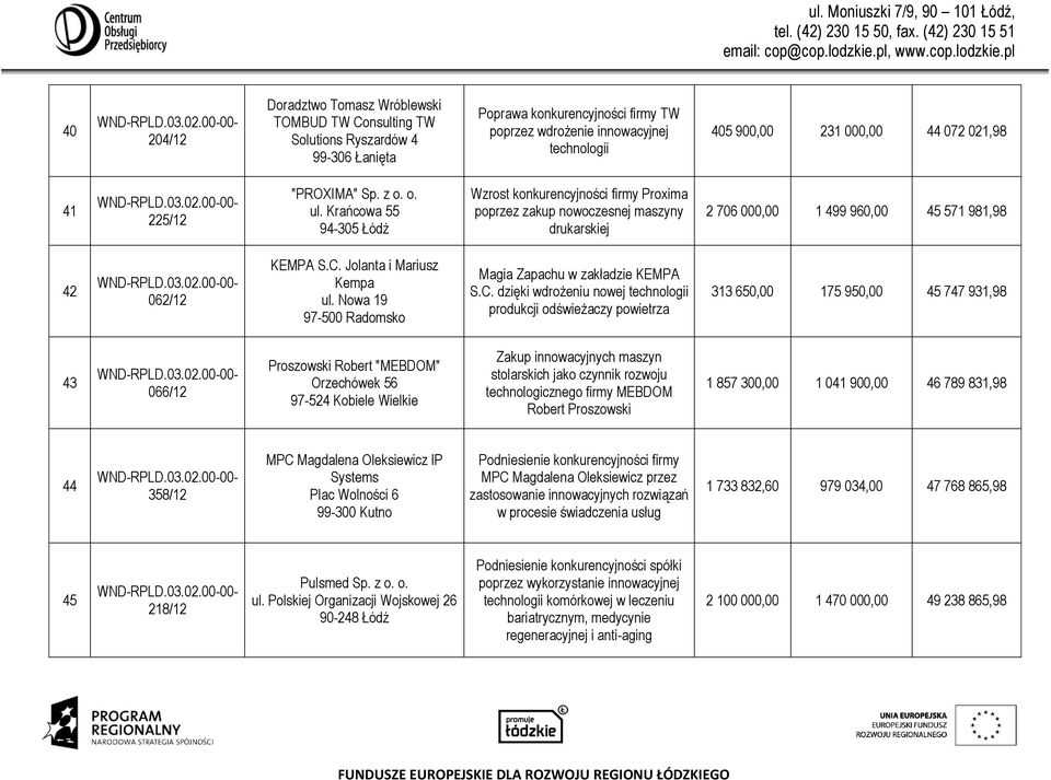 Krańcowa 55 94-305 Łódź Wzrost konkurencyjności firmy Proxima poprzez zakup nowoczesnej maszyny drukarskiej 2 706 000,00 1 499 960,00 45 571 981,98 42 062/12 KEMPA S.C. Jolanta i Mariusz Kempa ul.
