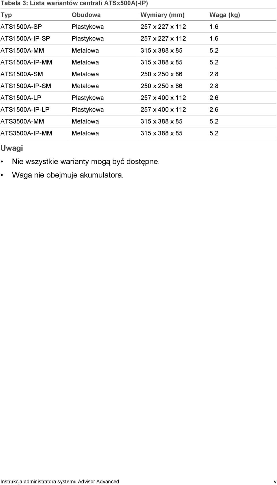 2 ATS1500A-SM Metalowa 250 x 250 x 86 2.8 ATS1500A-IP-SM Metalowa 250 x 250 x 86 2.8 ATS1500A-LP Plastykowa 257 x 400 x 112 2.