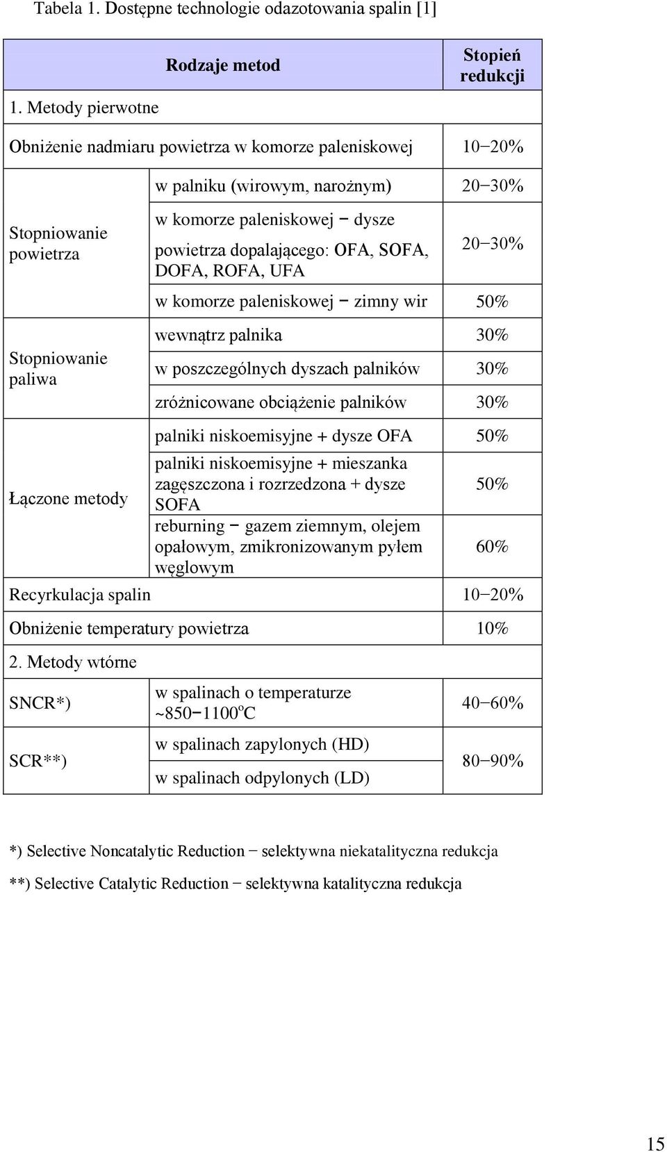 30% w komorze paleniskowej dysze powietrza dopalającego: OFA, SOFA, DOFA, ROFA, UFA 20 30% w komorze paleniskowej zimny wir 50% wewnątrz palnika 30% w poszczególnych dyszach palników 30% zróżnicowane