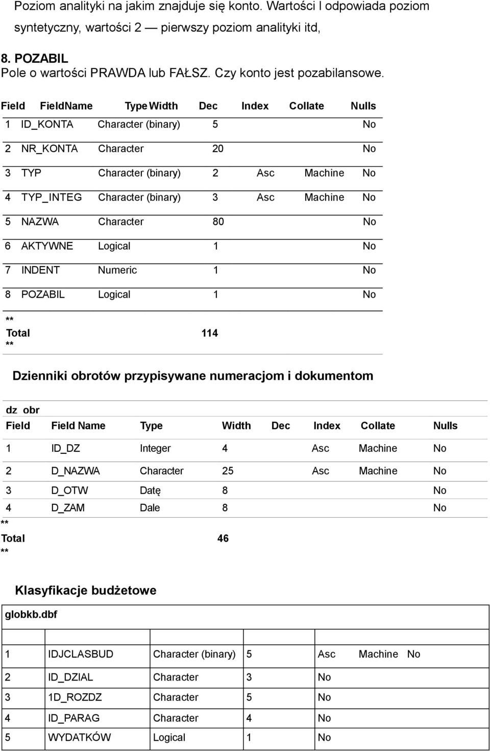 Field FieldName Type Width Dec Index Collate Nulls 1 ID_KONTA Character (binary) 5 No 2 NR_KONTA Character 20 No 3 TYP Character (binary) 2 Asc Machine No 4 TYP_INTEG Character (binary) 3 Asc Machine