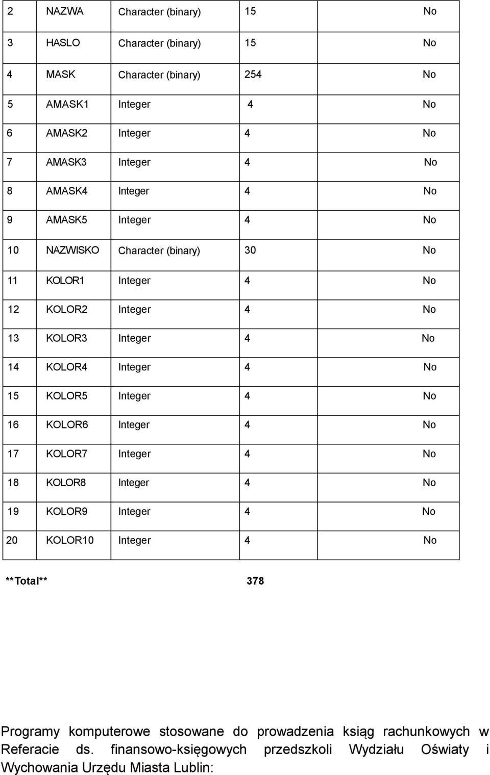 Integer 4 No 15 KOLOR5 Integer 4 No 16 KOLOR6 Integer 4 No 17 KOLOR7 Integer 4 No 18 KOLOR8 Integer 4 No 19 KOLOR9 Integer 4 No 20 KOLOR10 Integer 4 No Total 378