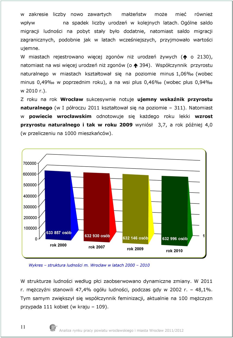 W miastach rejestrowano więcej zgonów niż urodzeń żywych ( o 2130), natomiast na wsi więcej urodzeń niż zgonów (o 394).