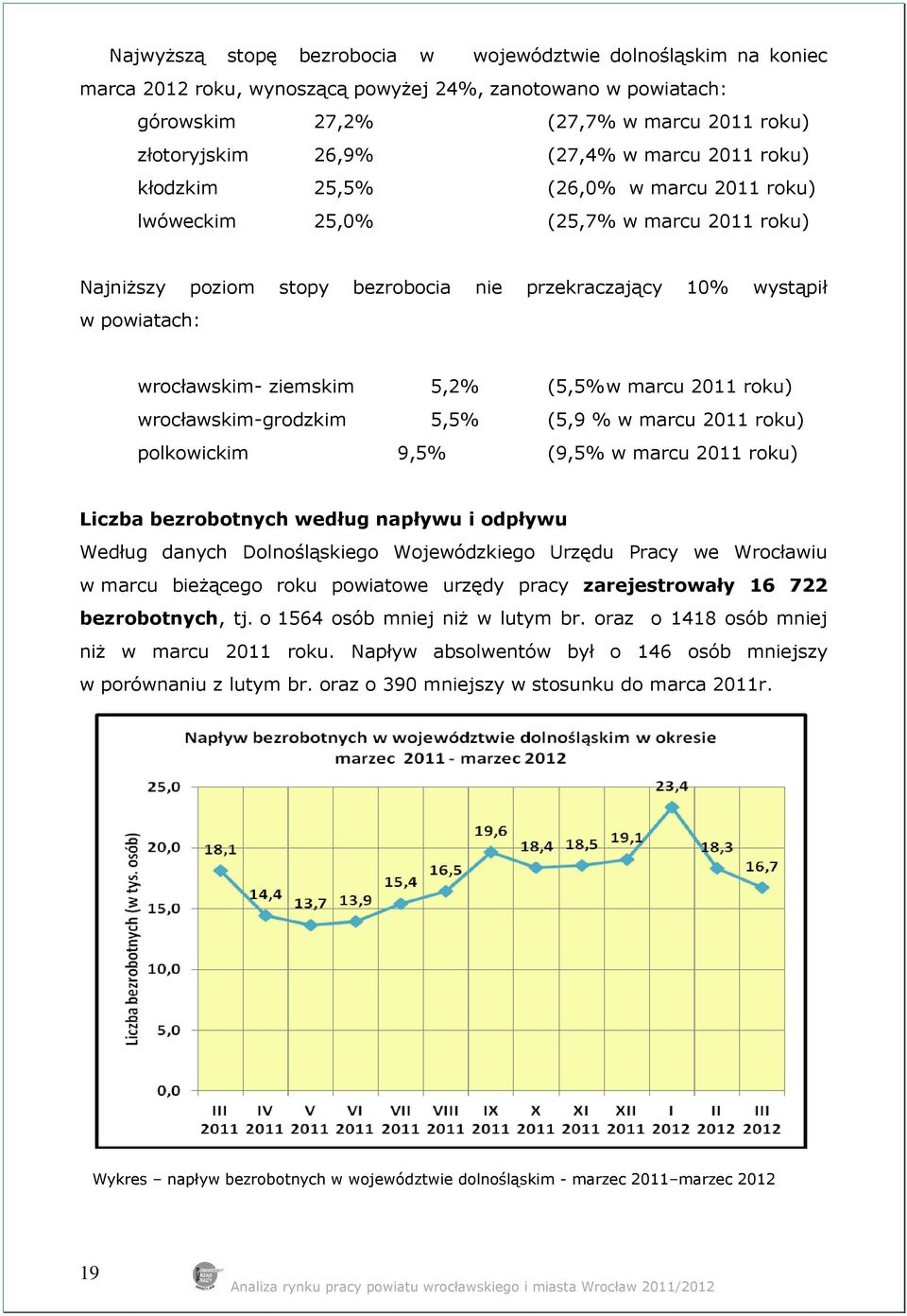 ziemskim 5,2% (5,5% w marcu 2011 roku) wrocławskim-grodzkim 5,5% (5,9 % w marcu 2011 roku) polkowickim 9,5% (9,5% w marcu 2011 roku) Liczba bezrobotnych według napływu i odpływu Według danych