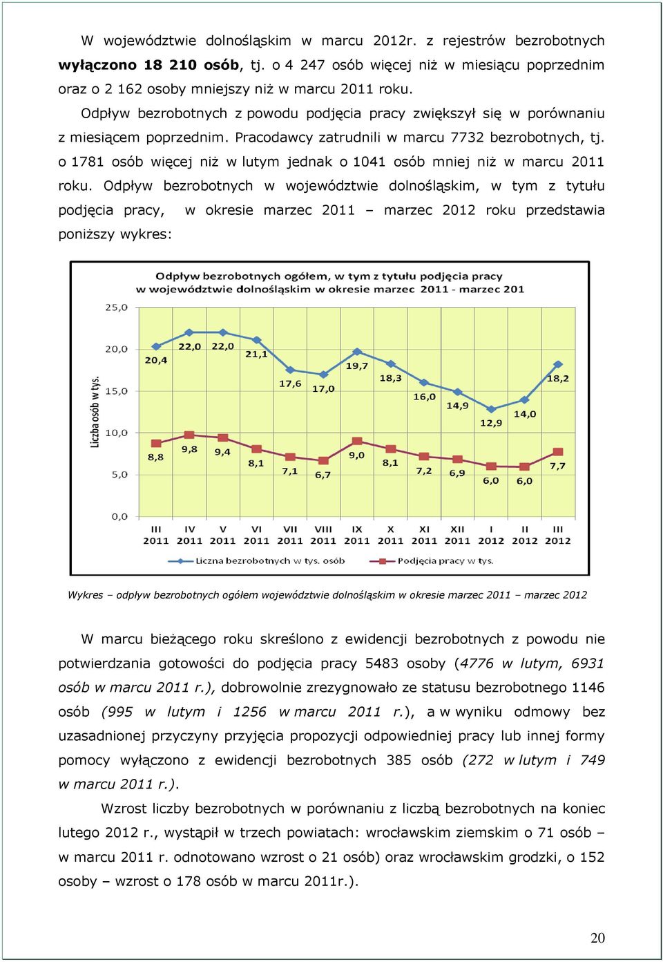 o 1781 osób więcej niż w lutym jednak o 1041 osób mniej niż w marcu 2011 roku.