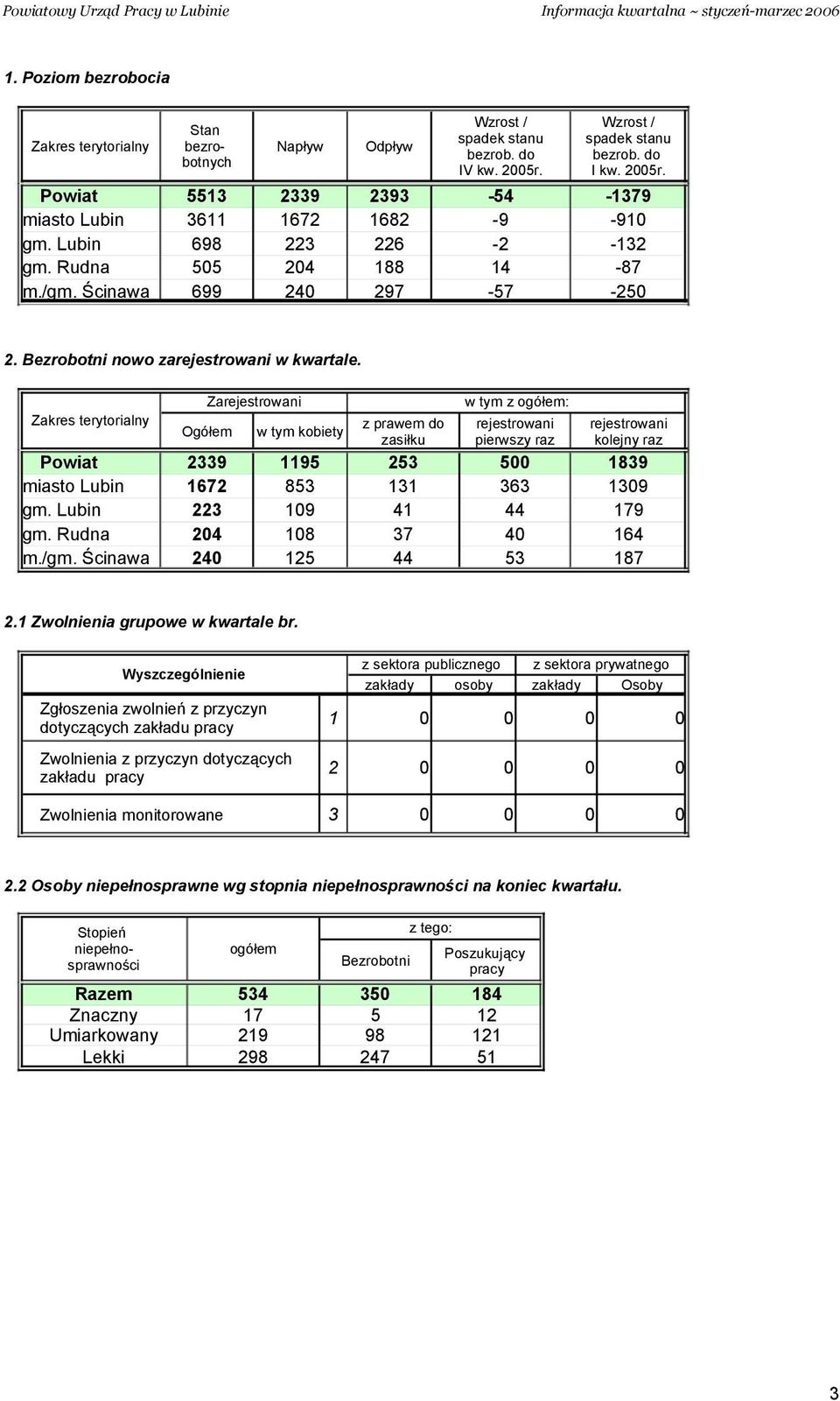 Zarejestrowani z prawem do zasiłku z : rejestrowani pierwszy raz rejestrowani kolejny raz 2339 1195 253 500 1839 miasto Lubin 1672 853 131 363 1309 gm.