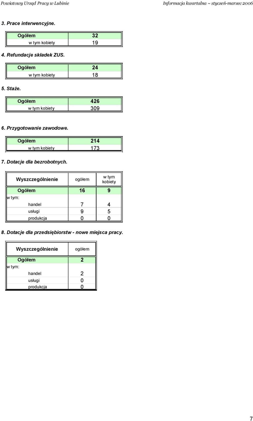 Dotacje dla bezrobotnych. Wyszczególnienie : handel usługi produkcja 16 9 7 4 9 5 0 0 8.