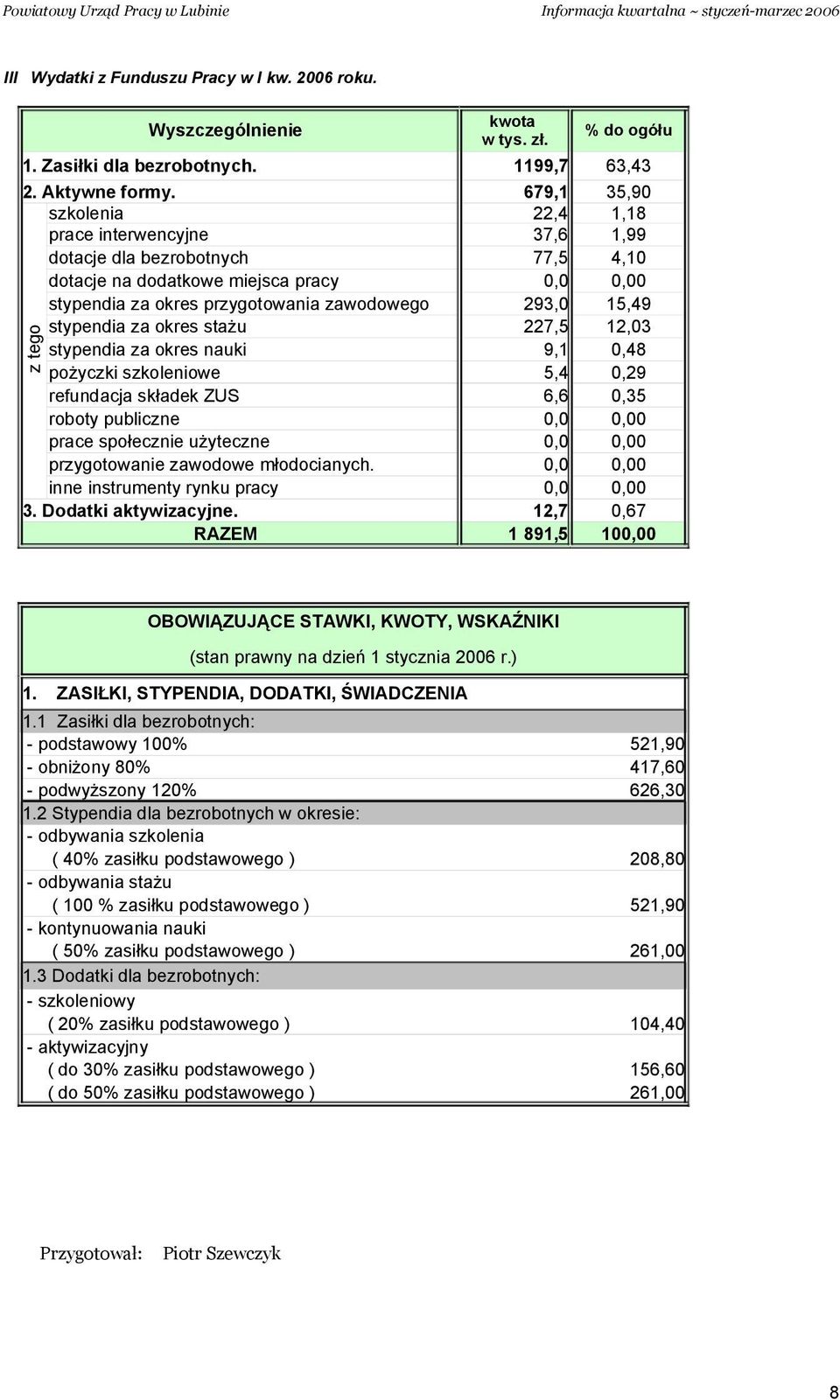 679,1 35,90 szkolenia 22,4 1,18 prace interwencyjne 37,6 1,99 dotacje dla bezrobotnych 77,5 4,10 dotacje na dodatkowe miejsca pracy stypendia za okres przygotowania zawodowego 293,0 15,49 stypendia