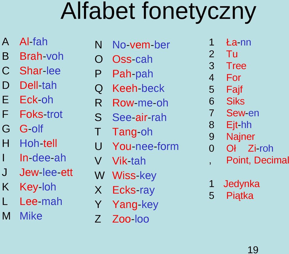 Row-me-oh S See-air-rah T Tang-oh U You-nee-form V Vik-tah W Wiss-key X Ecks-ray Y Yang-key Z Zoo-loo 1