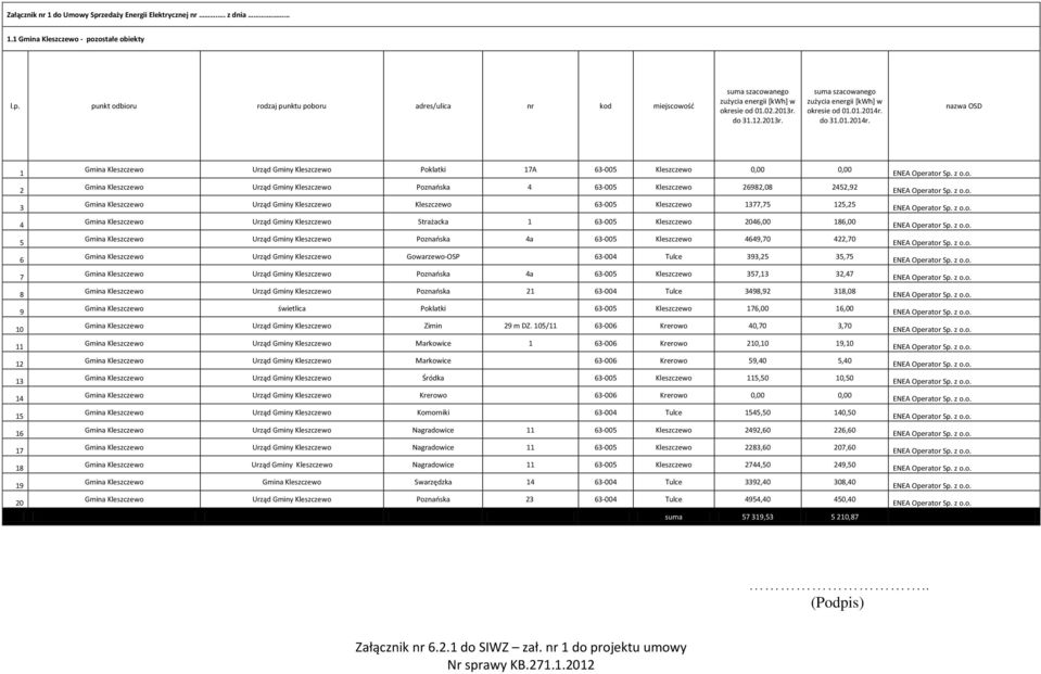 2046,00 86,00 Gmina Kleszczewo Urząd Gminy Kleszczewo Poznaoska 4a 63-005 Kleszczewo 4649,70 422,70 Gmina Kleszczewo Urząd Gminy Kleszczewo Gowarzewo-OSP 63-004 Tulce 393,25 35,75 Gmina Kleszczewo