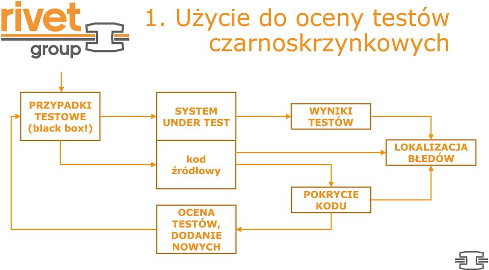 ) SYSTEM UNDER TEST WYNIKI TESTÓW kod