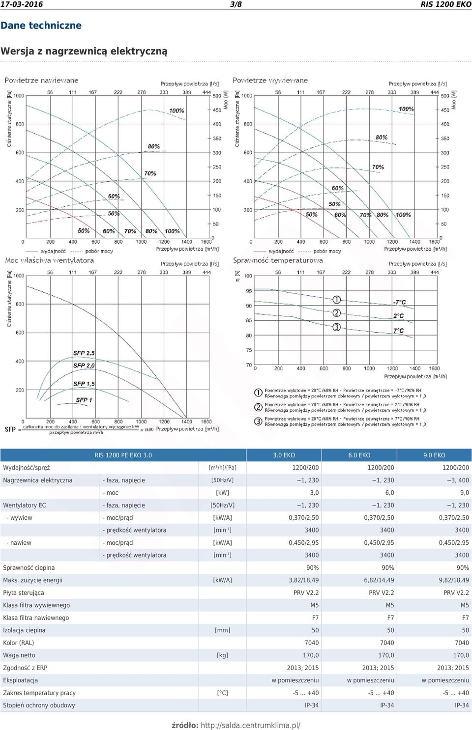 ~1, 230 ~1, 230 ~1, 230 - wywiew - moc/prąd [kw/a] 0,370/2,50 0,370/2,50 0,370/2,50 - prędkość wentylatora [min -1 ] 3400 3400 3400 - nawiew - moc/prąd [kw/a] 0,450/2,95 0,450/2,95 0,450/2,95 -