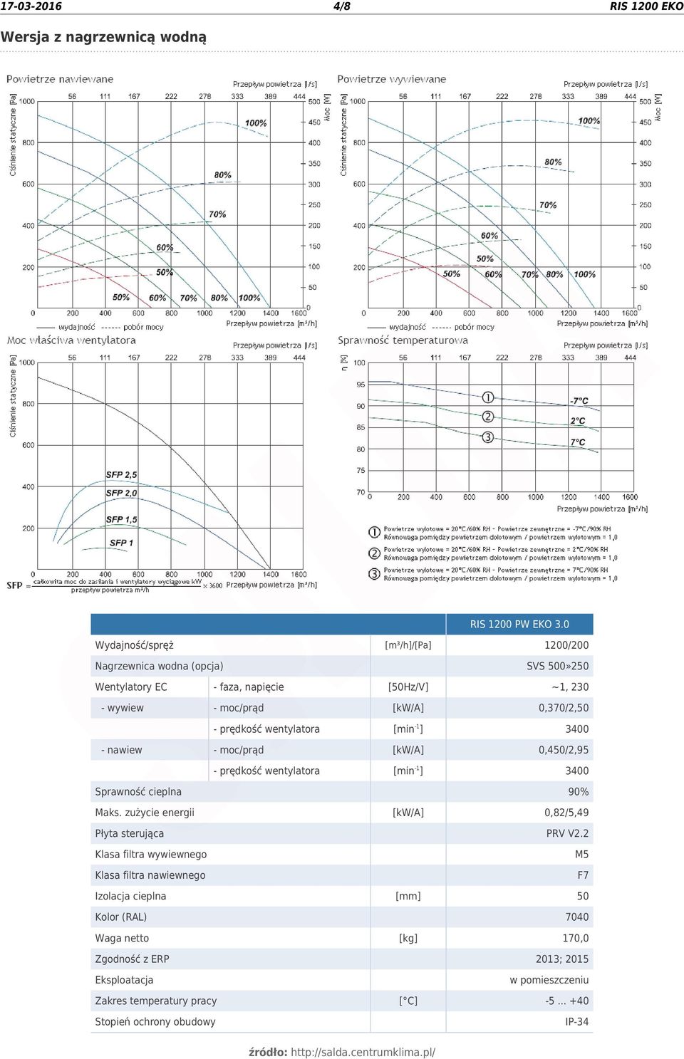 prędkość wentylatora [min -1 ] 3400 - nawiew - moc/prąd [kw/a] 0,450/2,95 - prędkość wentylatora [min -1 ] 3400 Sprawność cieplna 90% Maks.