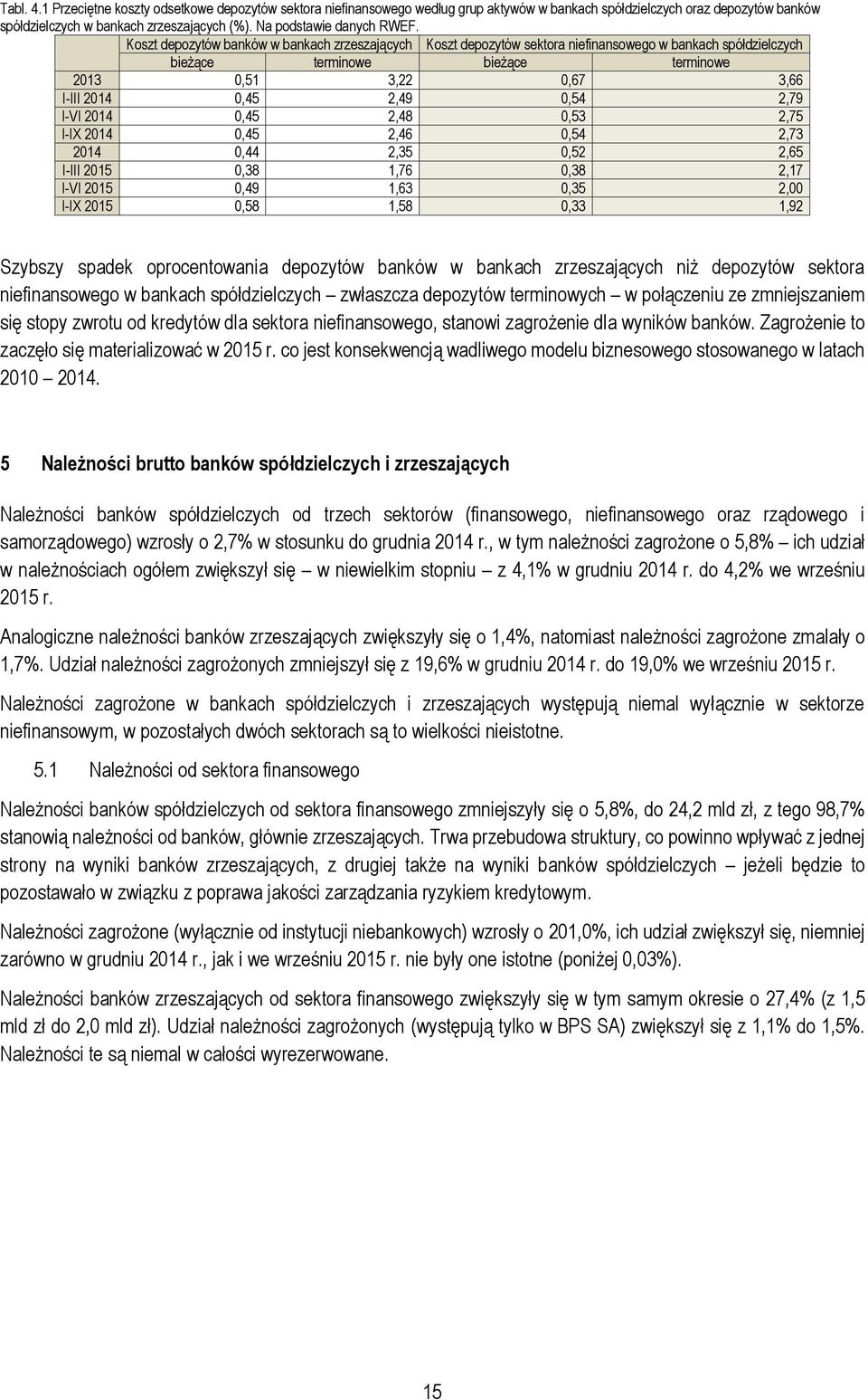 Koszt depozytów banków w bankach zrzeszających Koszt depozytów sektora niefinansowego w bankach spółdzielczych bieżące terminowe bieżące terminowe 2013 0,51 3,22 0,67 3,66 I-III 2014 0,45 2,49 0,54