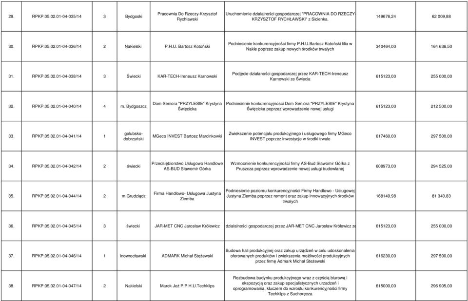 RPKP.05.02.01-04-038/14 3 Świecki KAR-TECH-Ireneusz Karnowski Podjęcie działaności gospodarczej przez KAR-TECH-Ireneusz Karnowski ze Świecia 615123,00 255 000,00 32. RPKP.05.02.01-04-040/14 4 m.
