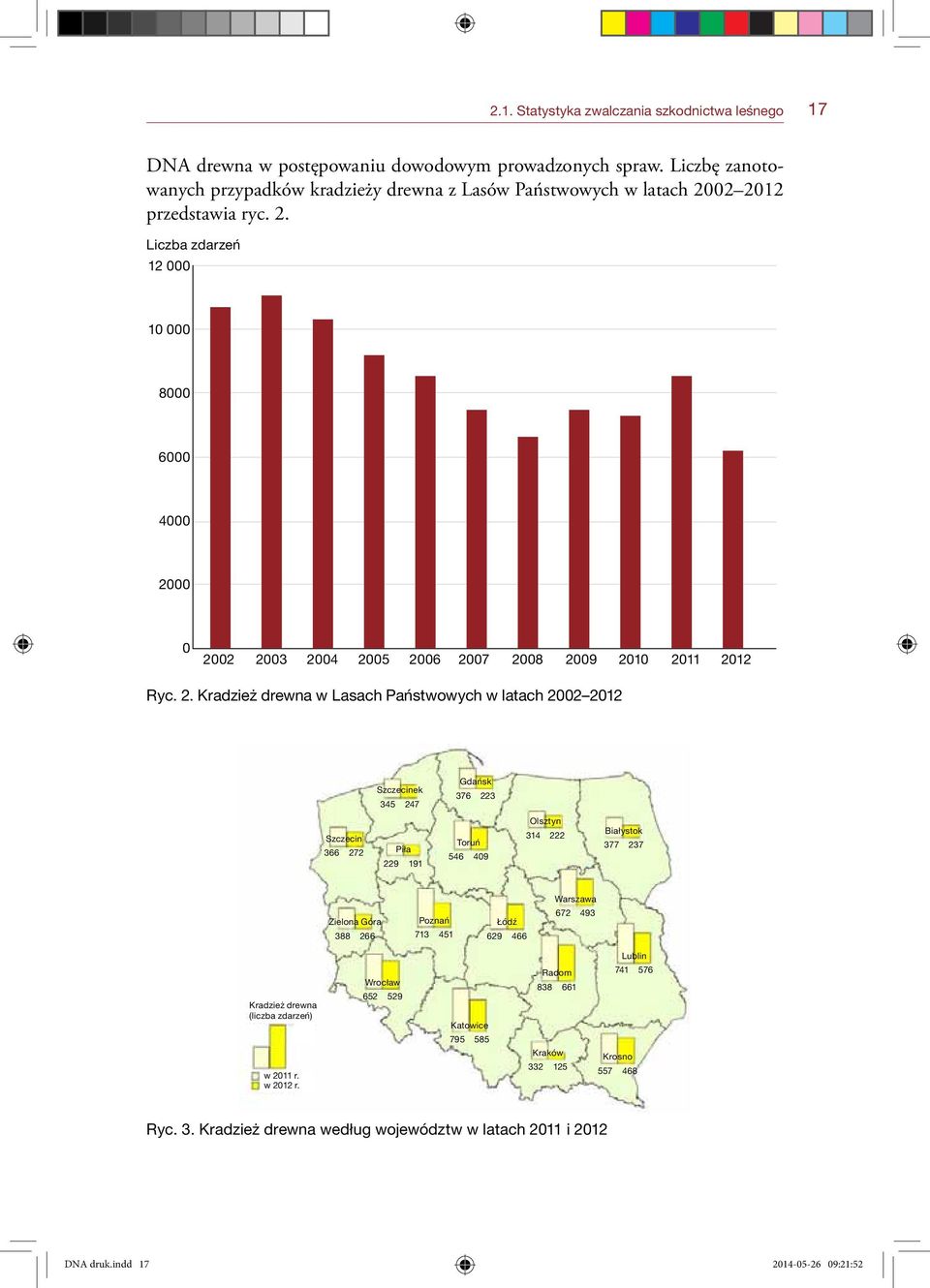 2. Kradzież drewna w Lasach Państwowych w latach 2002 2012 Szczecinek 345 247 Gdańsk 376 223 Szczecin 366 272 Piła 229 191 Toruń 546 409 Olsztyn 314 222 Białystok 377 237 Warszawa Zielona Góra 388