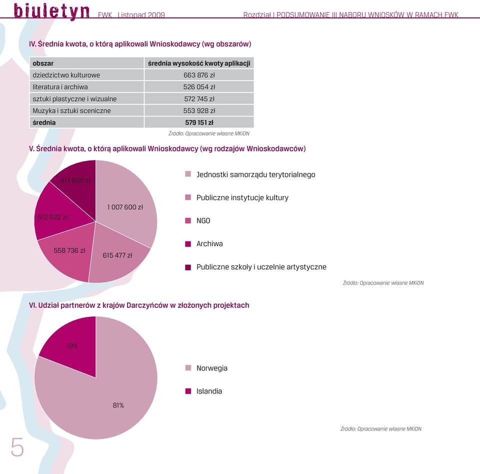wysokość kwoty aplikacji 663 876 zł 526 054 zł 572 745 zł 553 928 zł 579 151 zł Źródło: Opracowanie własne MKiDN V.