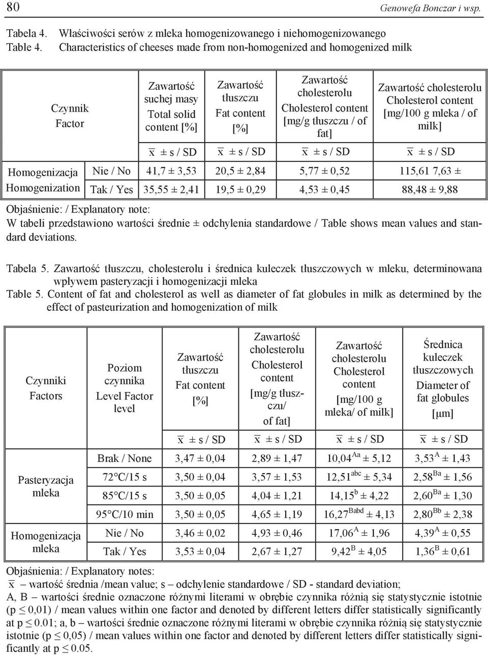 Total solid content [%] tłuszczu Fat content [%] cholesterolu Cholesterol content [mg/g tłuszczu / of fat] cholesterolu Cholesterol content [mg/100 g mleka / of milk] x ± s / SD x ± s / SD x ± s / SD