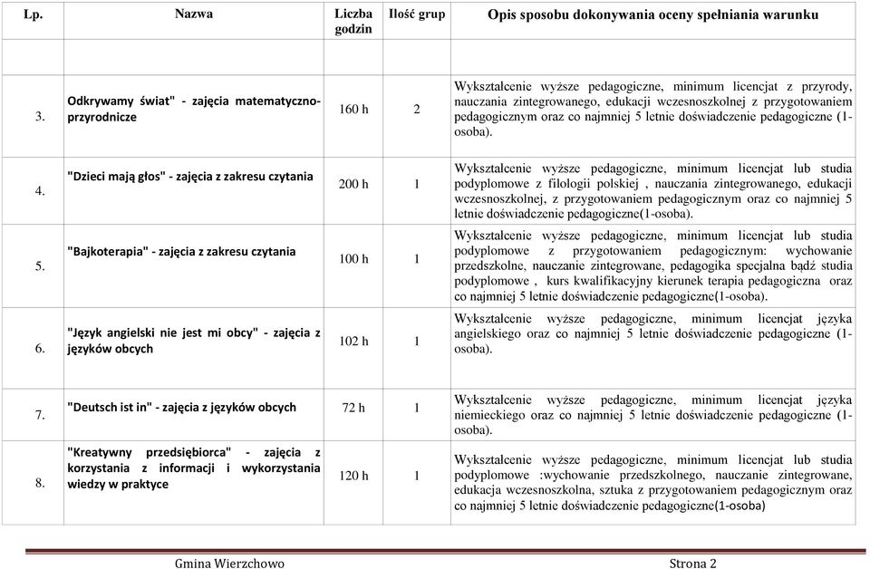 "Dzieci mają głos" - zajęcia z zakresu czytania 200 h 1 podyplomowe z filologii polskiej, nauczania zintegrowanego, edukacji wczesnoszkolnej, z przygotowaniem pedagogicznym oraz co najmniej 5 letnie