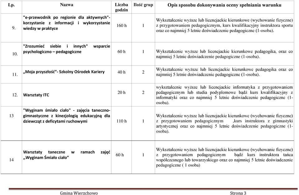 "Zrozumieć siebie i innych" wsparcie psychologiczno pedagogiczne 60 h 1 Wykształcenie wyższe lub licencjackie kierunkowe pedagogika, oraz co najmniej 5 letnie doświadczenie pedagogiczne (1-11.