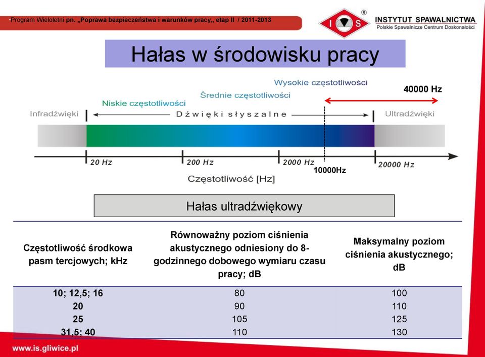 ciśnienia akustycznego odniesiony do 8- godzinnego dobowego wymiaru czasu