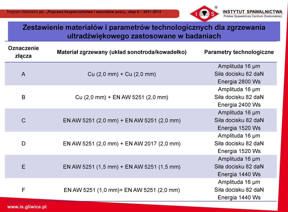 EN AW 5251 (1,0 mm)+ EN AW 5251 (2,0 mm) Parametry technologiczne Amplituda 16 µm Siła docisku 82 dan Energia 2800 Ws Amplituda 16 µm Siła docisku 82 dan Energia 2400 Ws Amplituda 16 µm