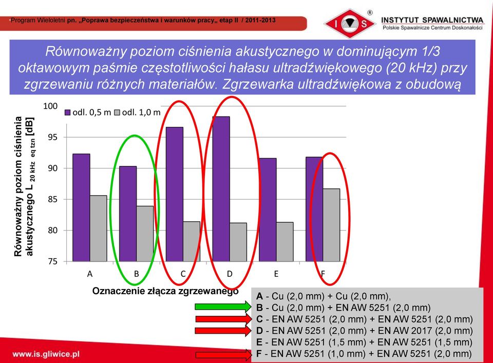 ultradźwiękowego (20 khz) przy zgrzewaniu różnych materiałów. Zgrzewarka ultradźwiękowa z obudową 100 odl. 0,5 m odl.