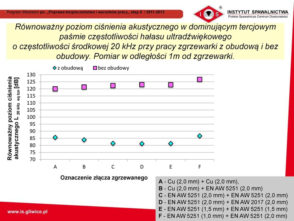 częstotliwości środkowej 20 khz przy pracy zgrzewarki z obudową i bez obudowy. Pomiar w odległości 1m od zgrzewarki.