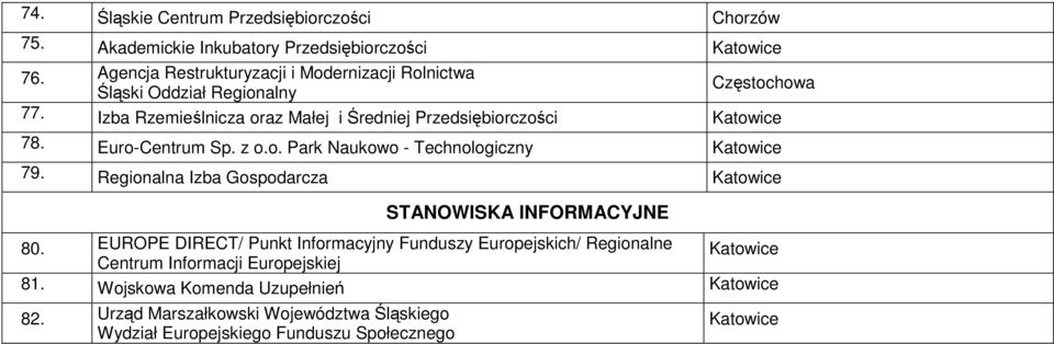 Izba Rzemieślnicza oraz Małej i Średniej Przedsiębiorczości Katowice 78. Euro-Centrum Sp. z o.o. Park Naukowo - Technologiczny Katowice 79.