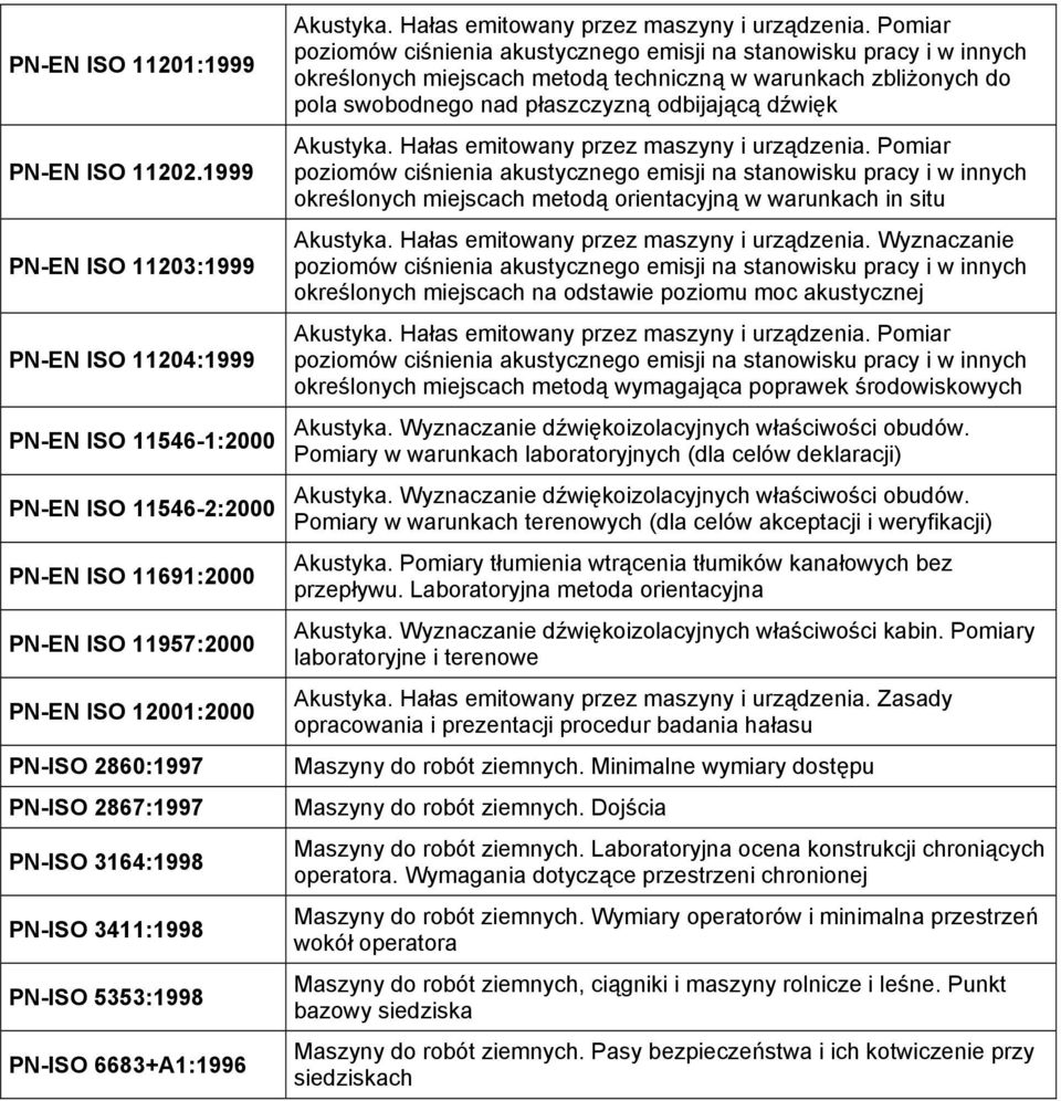 3164:1998 PN-ISO 3411:1998 PN-ISO 5353:1998 PN-ISO 6683+A1:1996 Akustyka. Hałas emitowany przez maszyny i urządzenia.