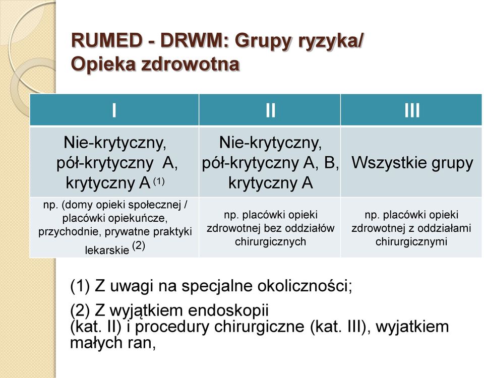 krytyczny A np. placówki opieki zdrowotnej bez oddziałów chirurgicznych Wszystkie grupy np.