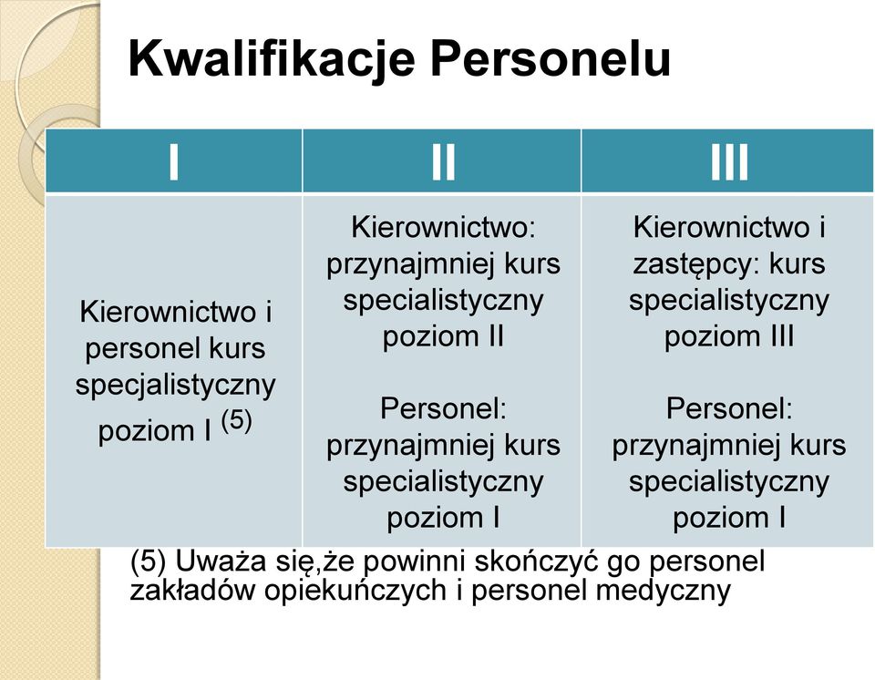 specialistyczny poziom I Kierownictwo i zastępcy: kurs specialistyczny poziom III Personel: