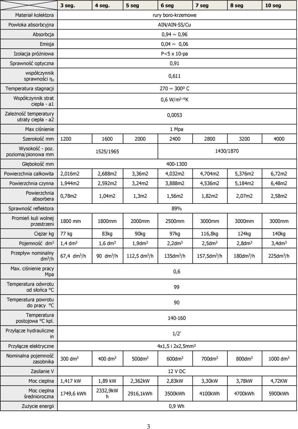 współczynnik sprawności η o Temperatura stagnacji Współczynnik strat ciepła - a1 Zależność temperatury utraty ciepła - a2 Max ciśnienie 0,611 270 ~ 300º C 0,6 W/m 2 K 0,0053 1 Mpa Szerokość mm 1200