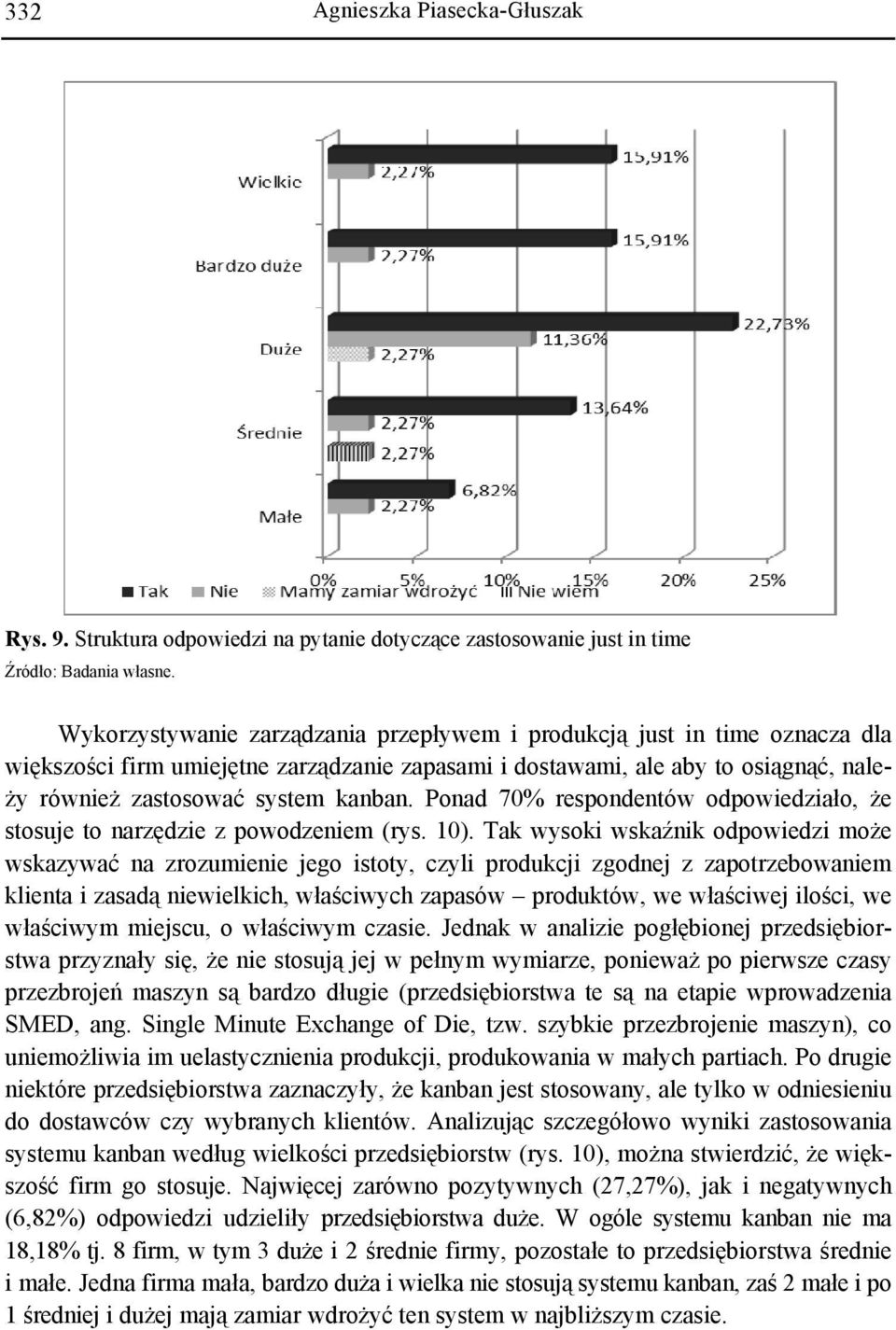 kanban. Ponad 70% respondentów odpowiedziało, stosuje to narzędzie z powodzeniem (rys. 10).