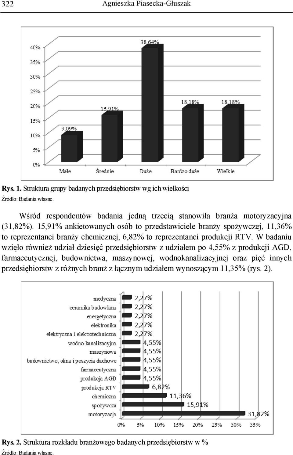 15,91% ankietowanych osób to przedstawiciele branży spożywczej, 11,36% to reprezentanci branży chemicznej, 6,82% to reprezentanci produkcji RTV.