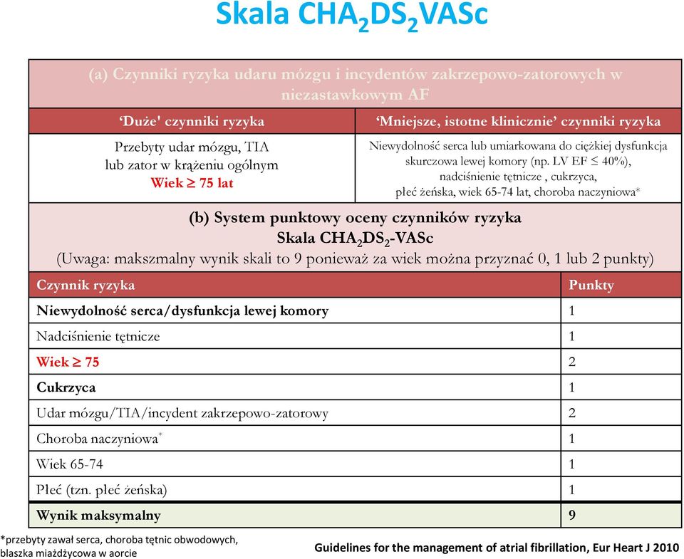 LV EF 40%), nadciśnienie tętnicze, cukrzyca, płeć żeńska, wiek 65-74 lat, choroba naczyniowa* (b) System punktowy oceny czynników ryzyka Skala CHA 2 DS 2 -VASc (Uwaga: makszmalny wynik skali to 9