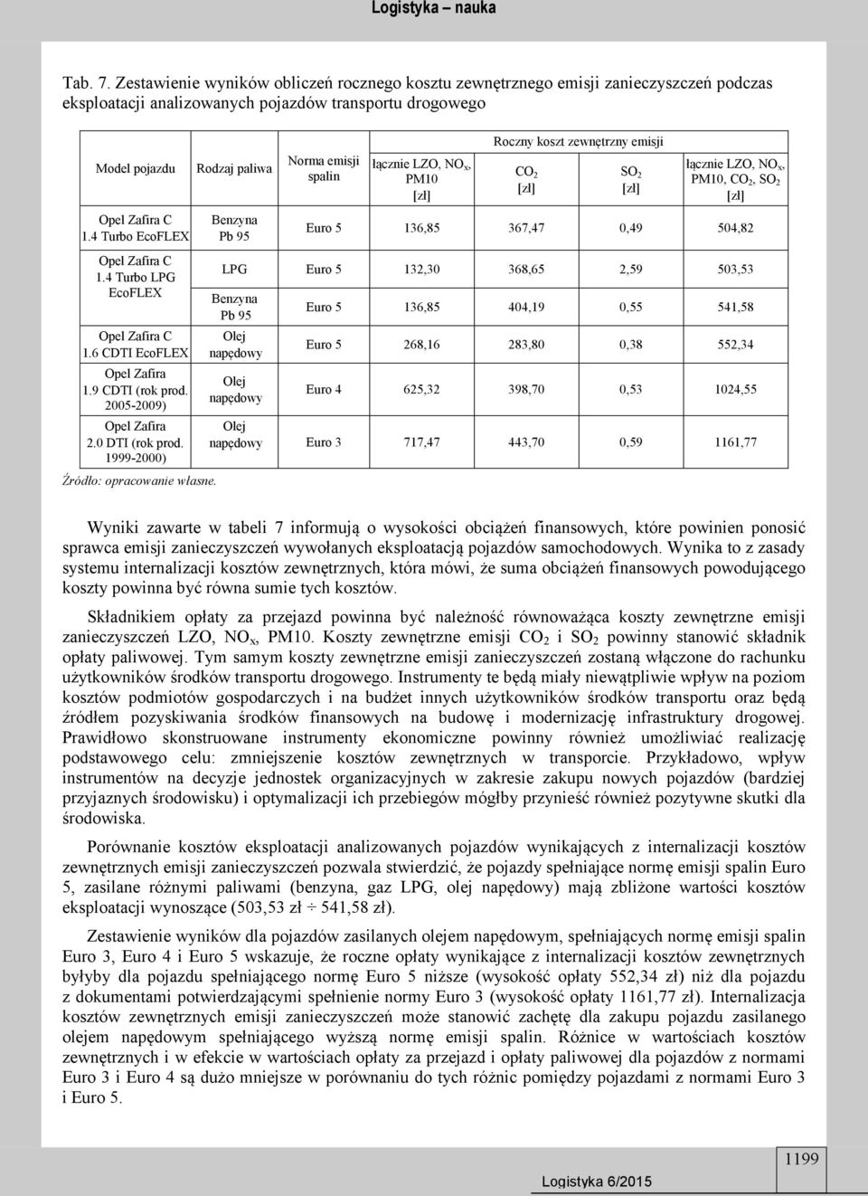 Rodzaj paliwa Norma emisji spalin łącznie LZO, NO x, PM10 [zł] Roczny koszt zewnętrzny emisji CO 2 [zł] SO 2 [zł] łącznie LZO, NO x, PM10, CO 2, SO 2 [zł] Euro 5 136,85 367,47 0,49 504,82 LPG Euro 5