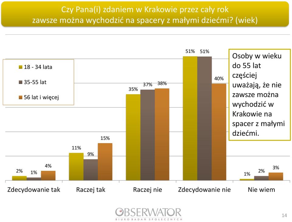 (wiek) 18-34 lata 35-55 lat 56 lat i więcej 15% 35% 37% 38% 51% 51% 40% Osoby w wieku do