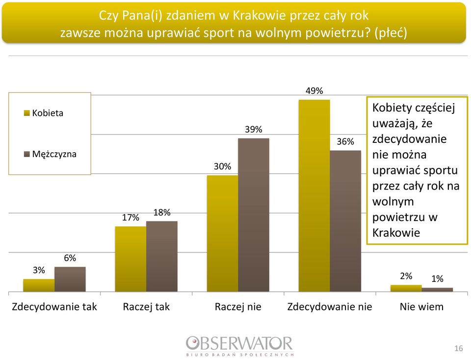 (płeć) Kobieta Mężczyzna 17% 18% 30% 39% 49% 36% Kobiety częściej uważają, że