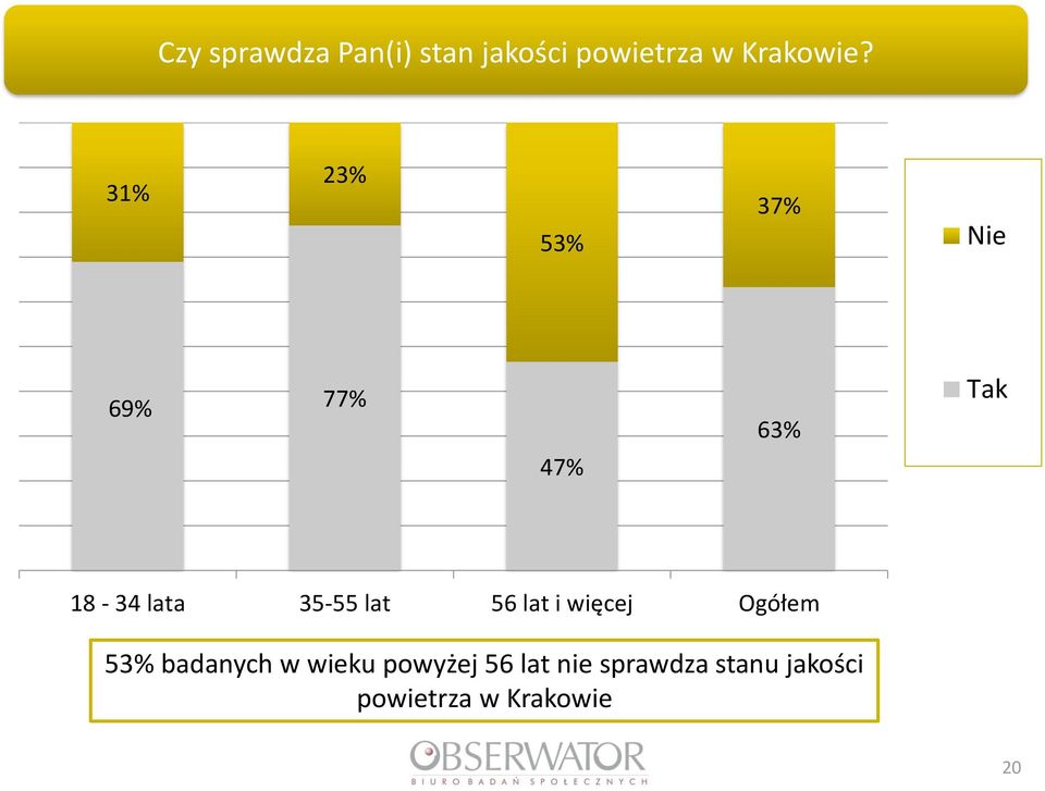 56 lat i więcej Ogółem 5 badanych w wieku powyżej 56