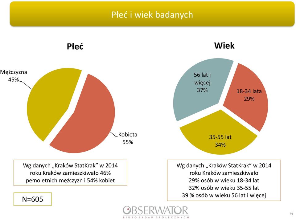 pełnoletnich mężczyzn i 54% kobiet N=605 Wg danych Kraków StatKrak w 2014 roku Kraków