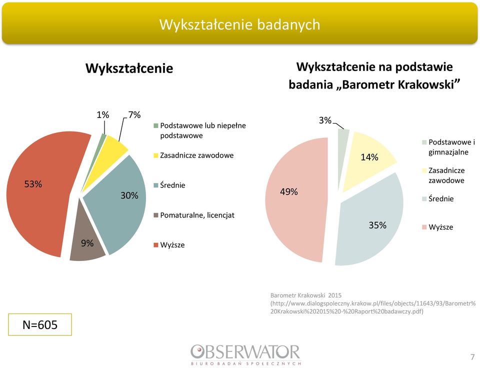 Zasadnicze zawodowe Średnie Pomaturalne, licencjat 35% Wyższe 9% Wyższe N=605 Barometr Krakowski 2015